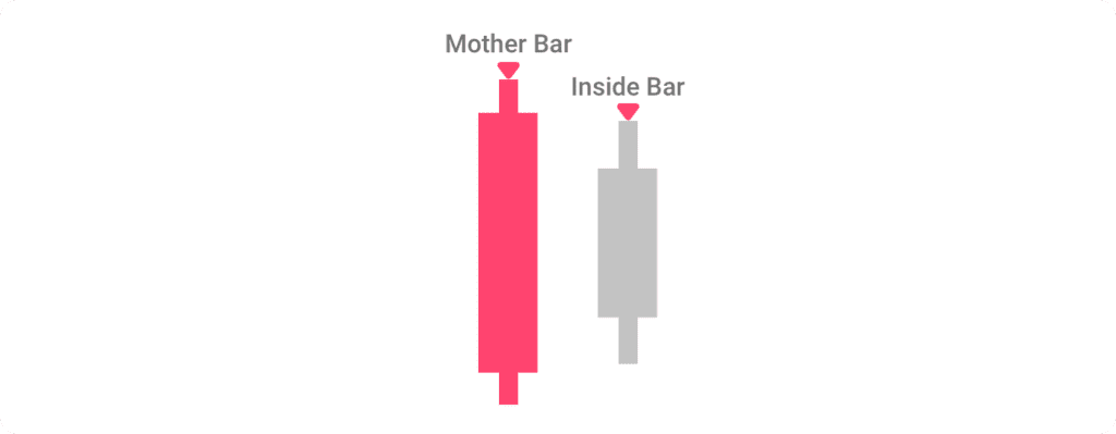 An illustration of the inside bar pattern