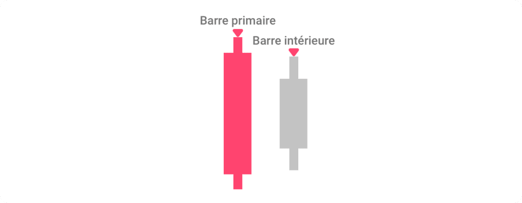 Illustration du schéma en barre intérieure