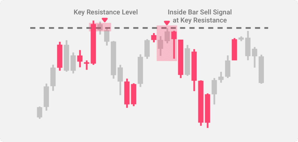 An illustration of two inside bar patterns occurring side-by-side on a chart