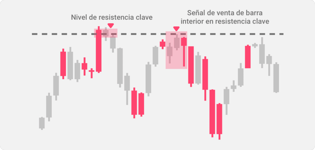 Ilustración de dos patrones inside bar paralelos en un gráfico