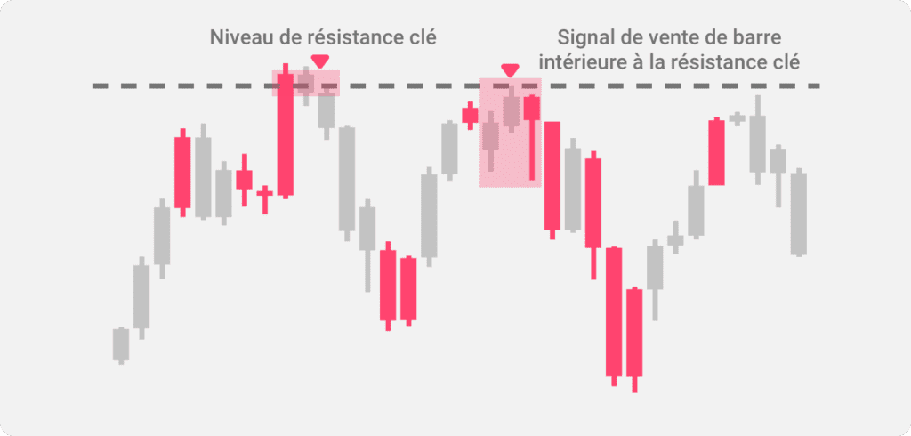 Illustration de deux schémas en barre intérieure se produisant côte à côte sur un graphique