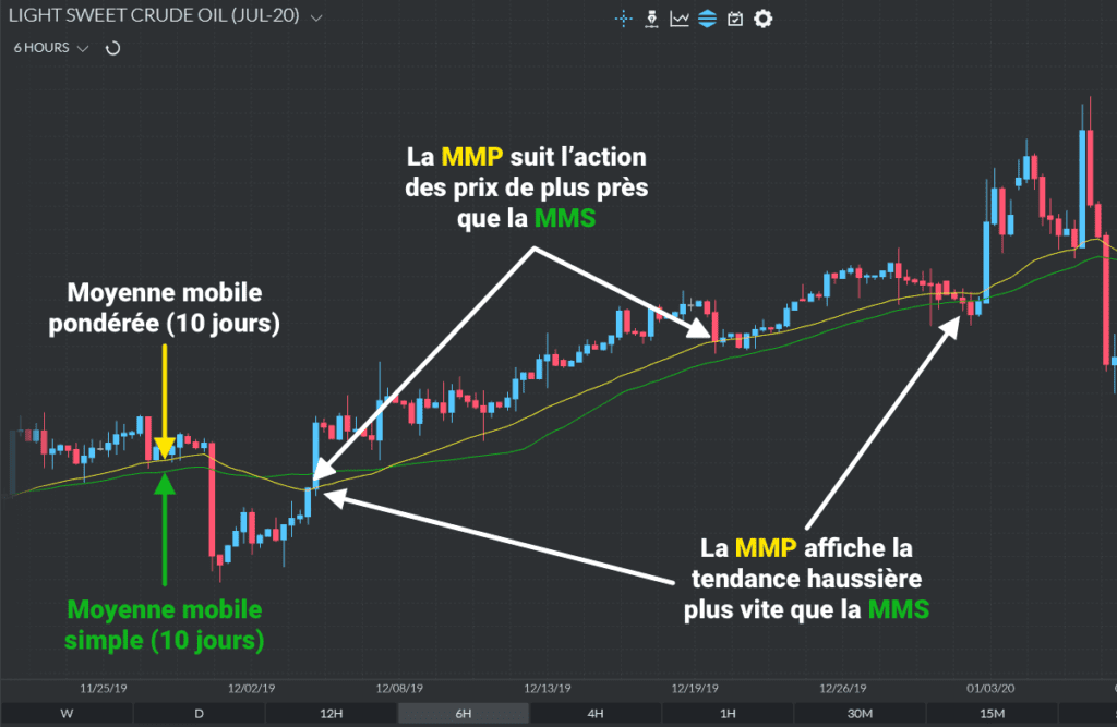 Lignes de MMP et MMS sur 10 jours tracées sur un graphique Finamark