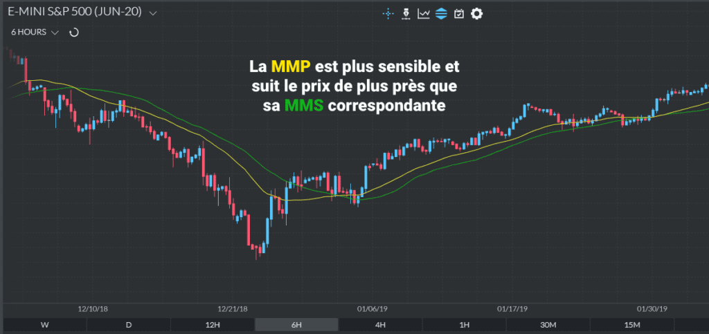 Une MMP et une MMS tracées sur un graphique Finamark, la MMP suivant le prix de plus près que la MMS