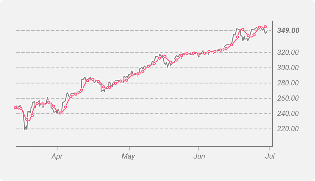 An illustration of a 14-day weighted moving average plotted on a price chart