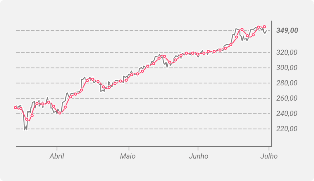 Uma ilustração de uma média móvel ponderada de 14 dias traçada em um gráfico de preços