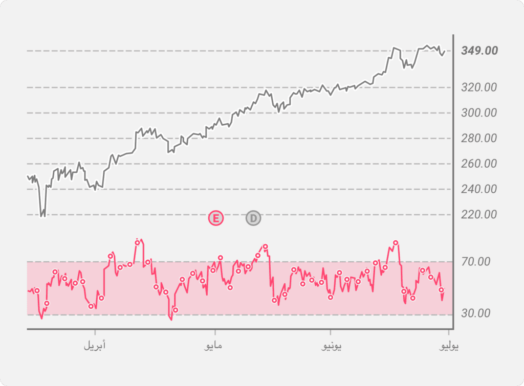 رسم توضيحي لمؤشر القوة النسبية على فترة 14 يومًا تم رسمه تحت مخطط السعر
