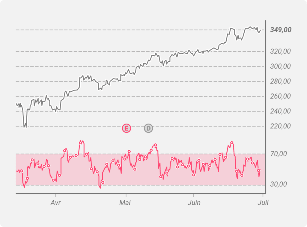 Illustration d’un RSI sur 14 jours tracé sous un graphique de prix