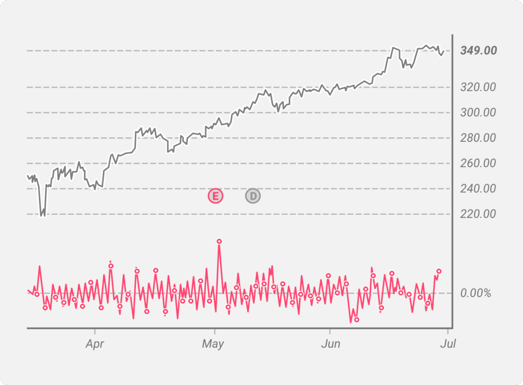 An illustration of a volume oscillator with periods 10 and 5 plotted under a price chart