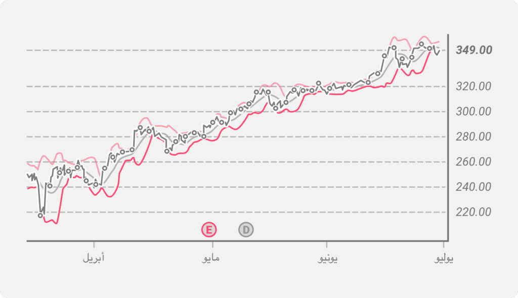 خطوط البولينجر باند على الرسم البياني للأسعار