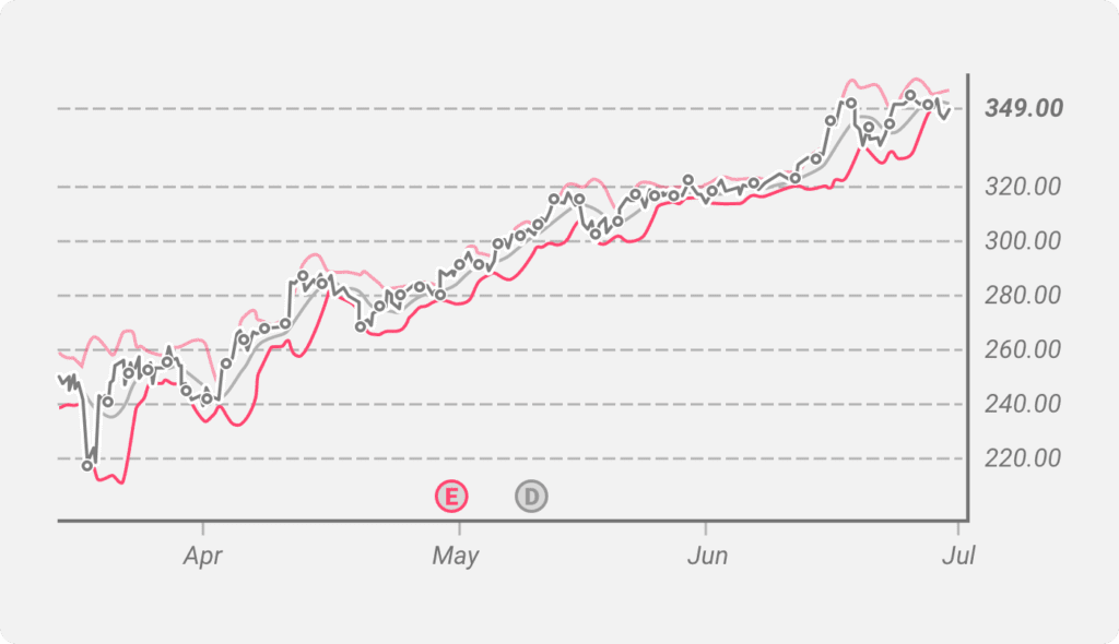 Bollinger Bands plotted on a price chart