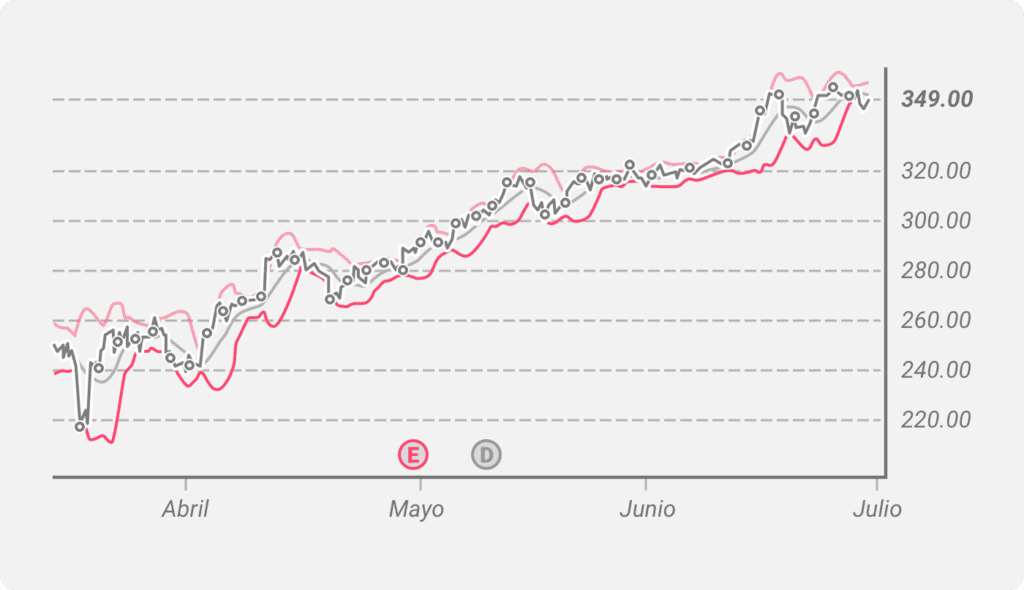 Bandas de Bollinger trazadas en un gráfico de precios