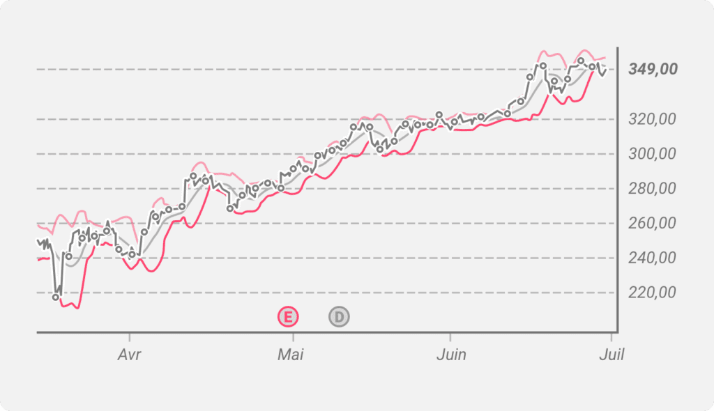 Bandes de Bollinger tracées sur un graphique de prix