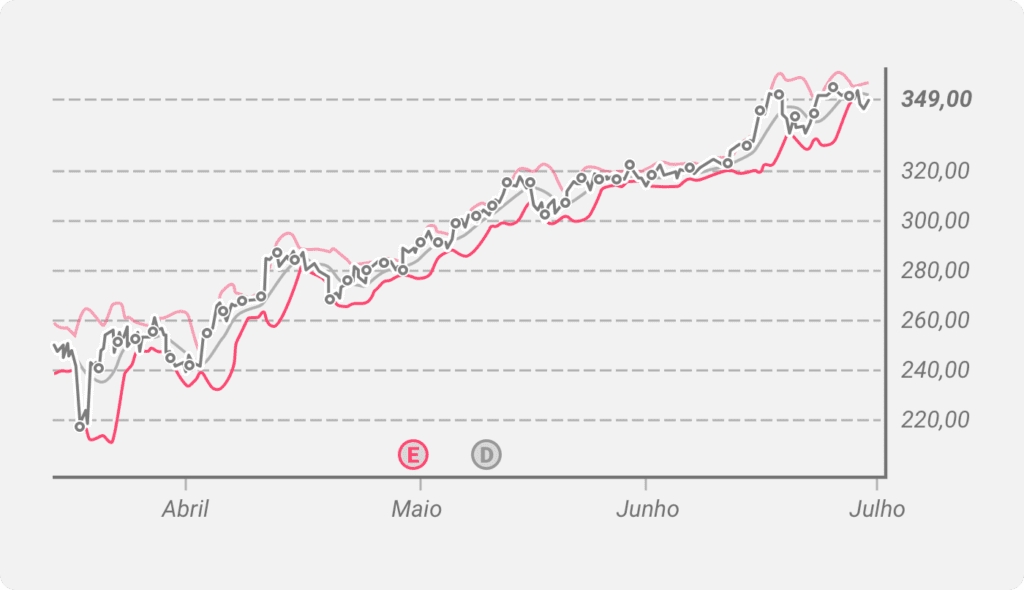 Bandas de Bollinger plotadas em um gráfico de preços