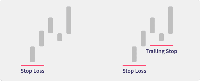 Uma ilustração que mostra como uma ordem de trailing stop segue o movimento do preço, em contraste com uma ordem de stop loss, que permanece fixa no nível original.