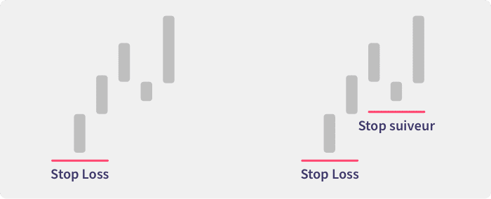 Illustration affichant comment un ordre stop suiveur suit la fluctuation du prix, contrairement à un ordre de vente stop, qui reste fixé au niveau initial.