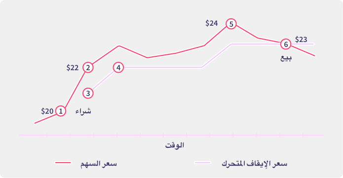 مثال يوضح استخدام أمر الإيقاف المتحرك لتنفيذ أمر بيع عندما ينعكس الاتجاه الصعودي.