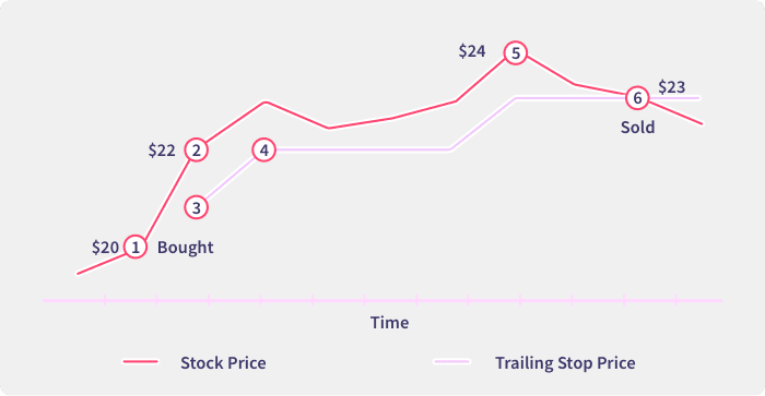 An example demonstrating the use of a trailing stop order to execute a sell order when an uptrend reverses.