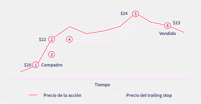 Ejemplo que demuestra el uso de una orden trailing stop para ejecutar una orden de venta cuando se invierte una tendencia alcista.