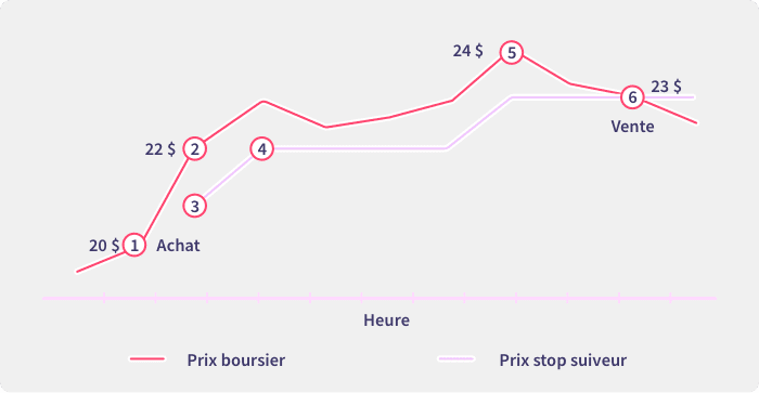 Exemple affichant l’utilisation d’un ordre stop suiveur pour exécuter un ordre de vente lorsqu’une tendance haussière s’inverse.