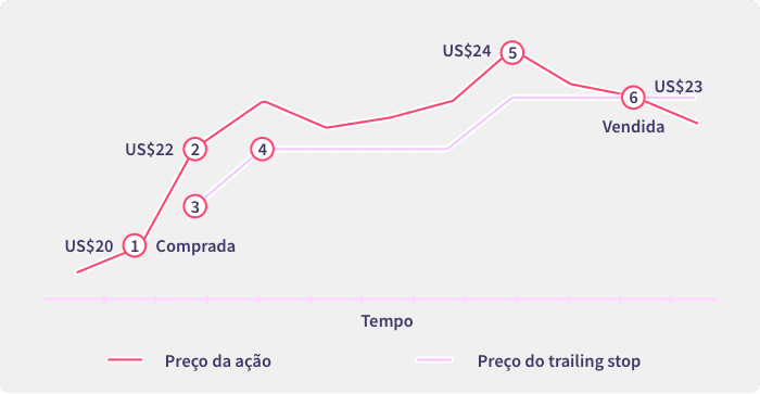 Um exemplo que demonstra o uso de uma ordem de trailing stop para executar uma ordem de venda quando uma tendência de alta é revertida.