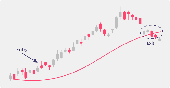 An illustration showing a trailing stop order following the price as it rises and then closing the long position when there's a downturn.