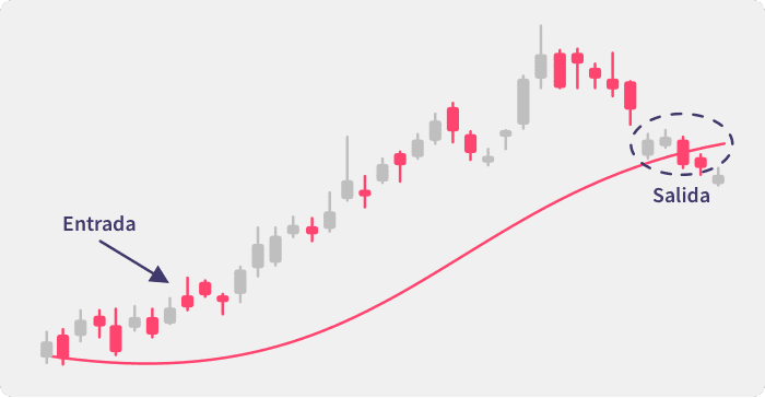 Ilustración que muestra una orden trailing stop siguiendo el precio a medida que sube y cerrando la posición larga cuando se produce una bajada.