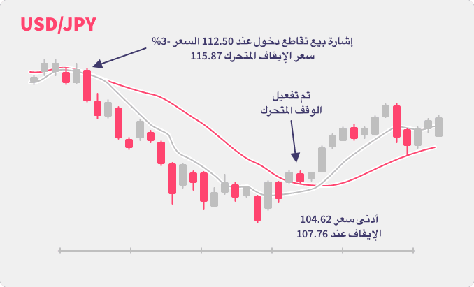 رسم توضيحي يوضح أمر إيقاف متحرك يتبع سعر السوق أثناء انخفاضه ثم يُغلق مركز البيع عندما يحدث ارتفاع في سعر السوق.