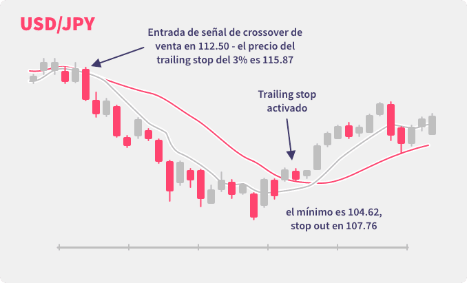 Ilustración que muestra una orden trailing stop que sigue la caída del precio y luego cierra la posición corta cuando se produce una tendencia alcista.