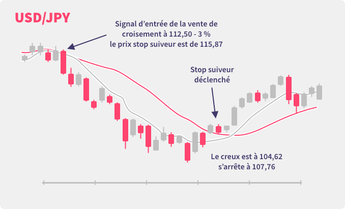 Illustration affichant un ordre stop suiveur suivant le prix alors qu’il chute puis clôturant la position courte lorsqu’une tendance haussière se produit.
