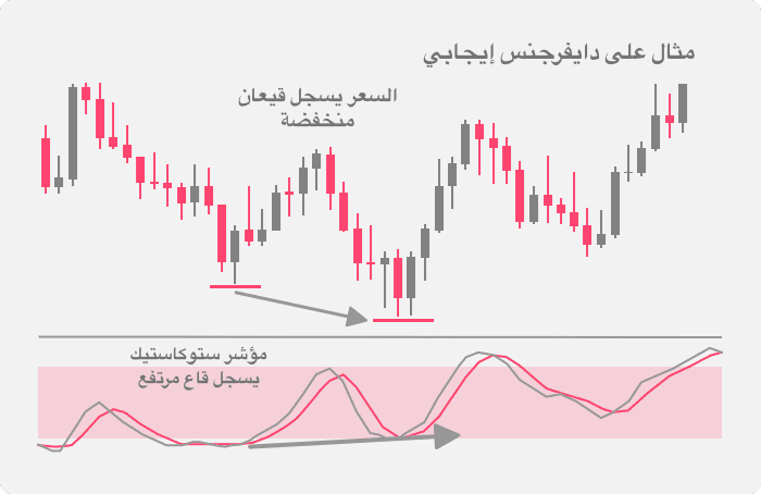 مثال على إشارة دايفرجنس صعودي من مؤشر ستوكاستيك