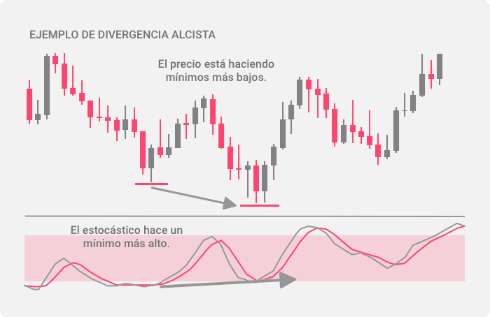 Ejemplo de señal de divergencia alcista del oscilador estocástico