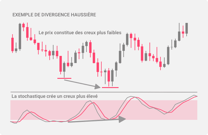 Exemple d’un signal de divergence haussière de l’oscillateur stochastique