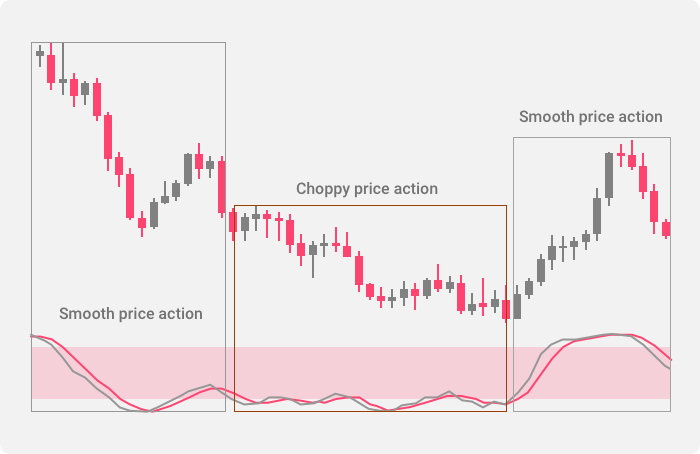 Examples of smooth and choppy price action areas indicated by the stochastic oscillator
