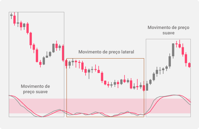 Exemplos de áreas de price action suaves e agitadas indicadas pelo oscilador estocástico