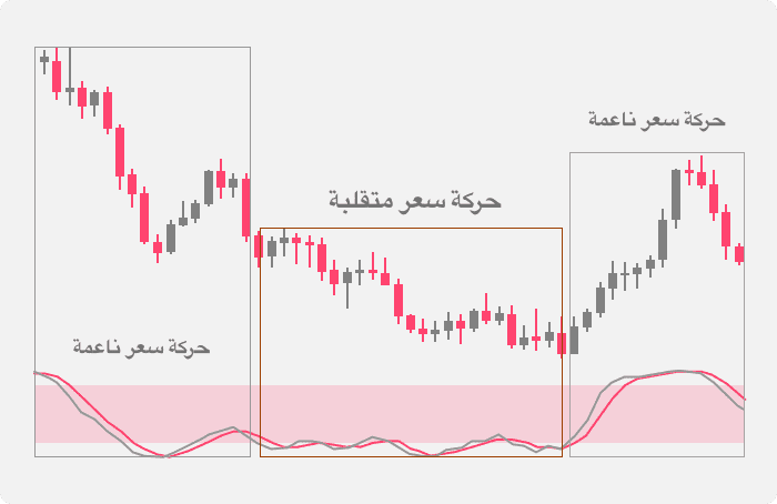 أمثلة على مناطق بها حركة السعر سلسة وأخرى متقلبة يشير إليها مؤشر ستوكاستك