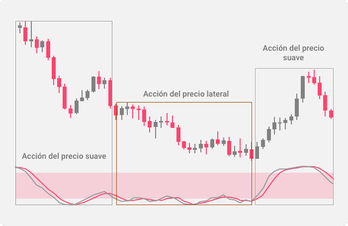 Ejemplos de áreas de acción de precios suaves y entrecortadas indicadas por el oscilador estocástico