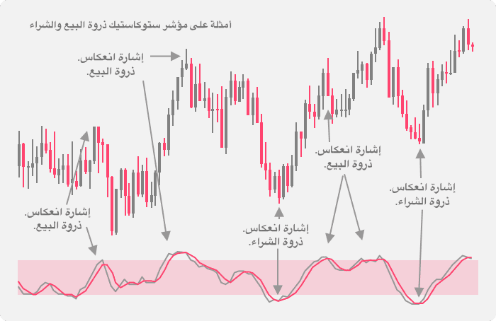 أمثلة على إشارات ذروة الشراء وذروة البيع من مؤشر ستوكاستيك