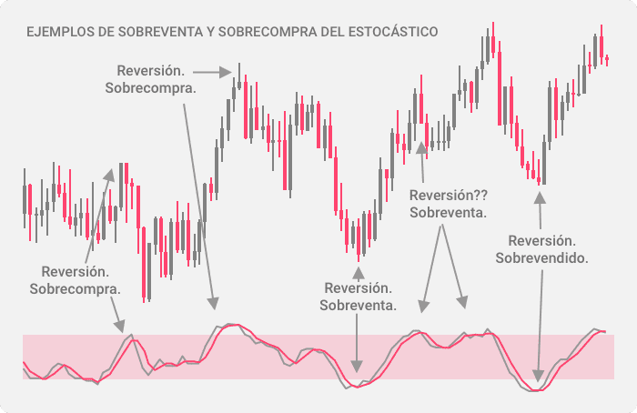 Ejemplos de señales de sobrecompra y sobreventa del oscilador estocástico