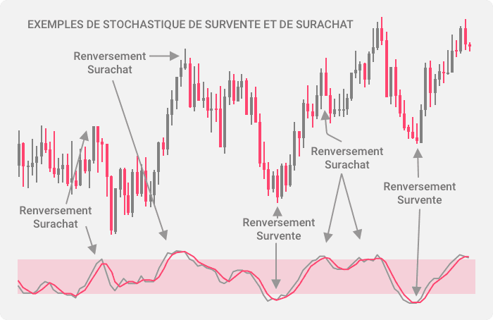 Exemples de signaux de surachat et de survente de l’oscillateur stochastique