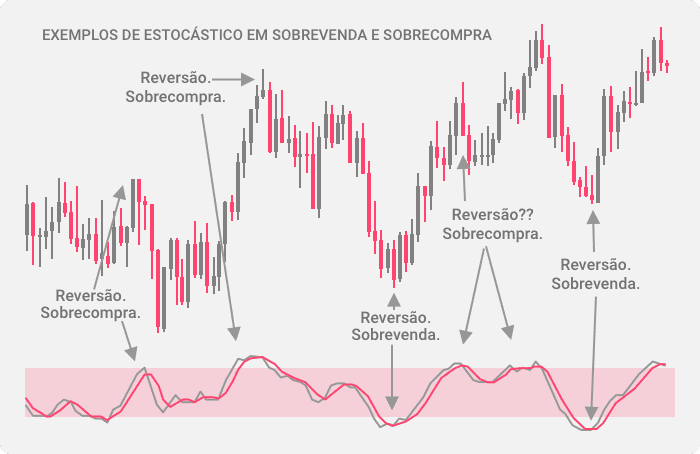 Exemplos de sinais de sobrecompra e sobrevenda do oscilador estocástico