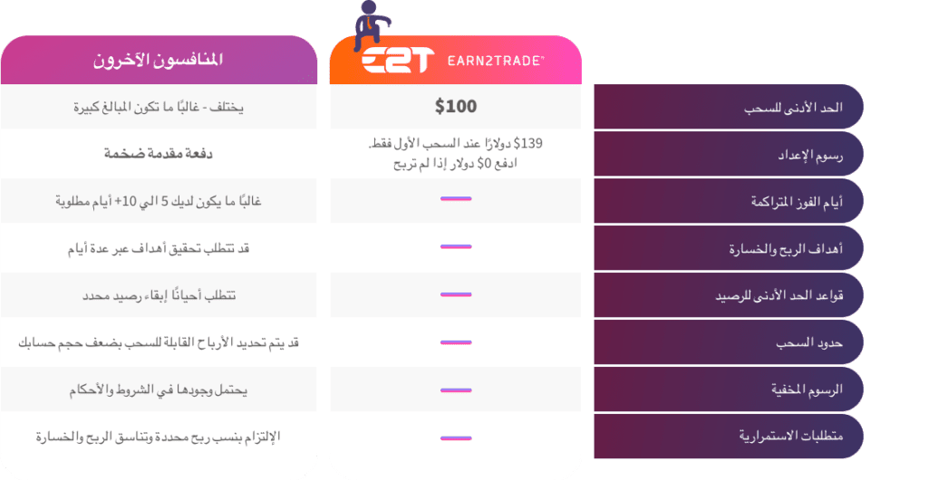 جدول يوضح الاختلافات بين سياسة المدفوعات لدى Earn2Trade مقارنة بسياسة المنافسين الآخرين.