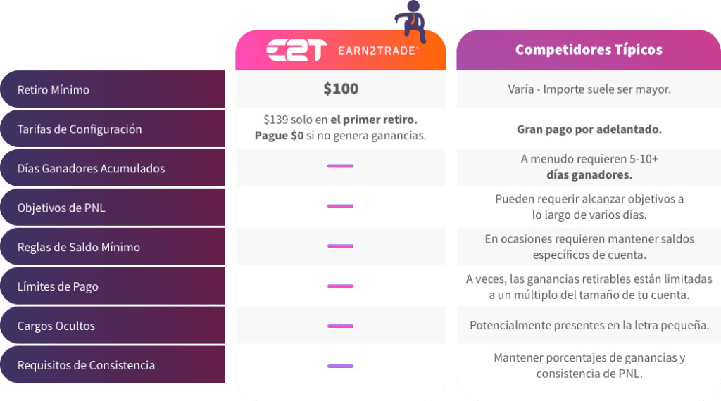 Una tabla que muestra las diferencias entre la política de pagos de Earn2Trade y la de sus competidores típicos.