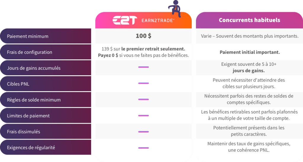 Un tableau affichant les différences entre la politique de paiement d'Earn2Trade et celle de ses concurrents habituels.