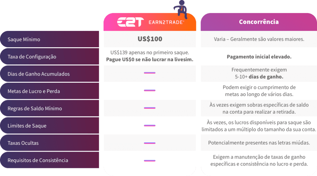 Uma tabela que mostra as diferenças entre a política de pagamento da Earn2Trade e a de seus concorrentes típicos.