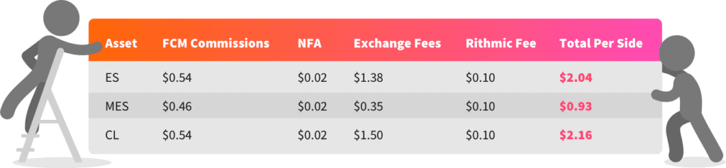 A table illustrating how the total per-side fee forms