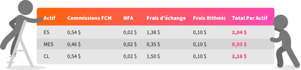 Un tableau illustrant comment se forme le total des frais par côté.