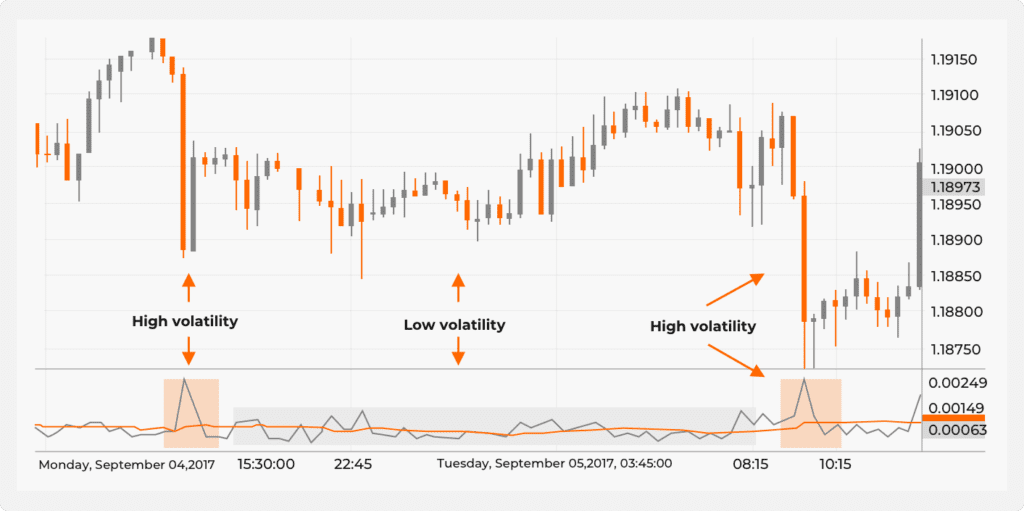 A chart showing two high-volatility events marked by sudden price drops.