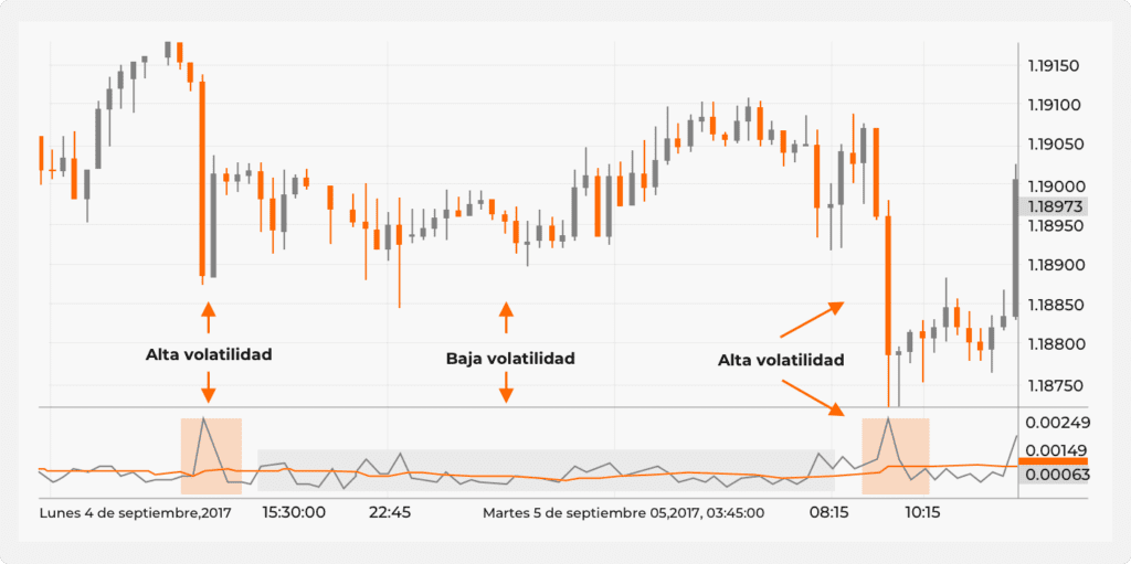 Un gráfico que muestra dos eventos de alta volatilidad marcados por caídas repentinas de precios.