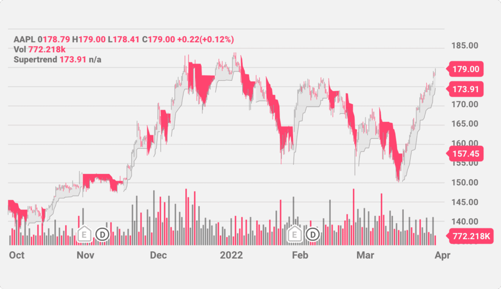 The Supertrend Indicator plotted on a daily AAPL chart.