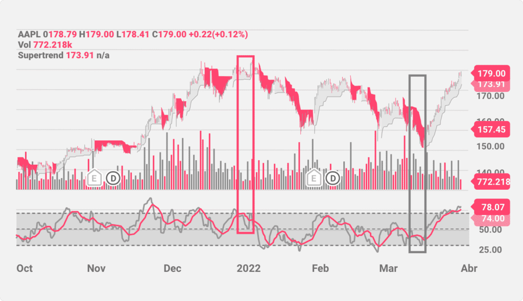 El indicador Supertrend y el RSI en un gráfico de AAPL.